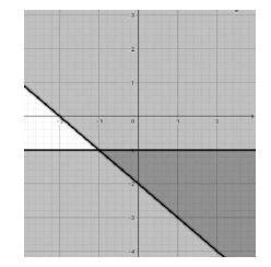 Which of the following is a solution to this system of inqualities? *b. (-1, -2)a-example-1