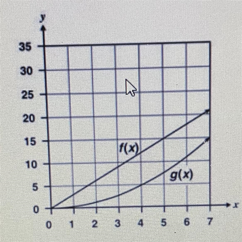 In the graph below, f(x) is a linear function, and g(x) is an exponential function-example-1