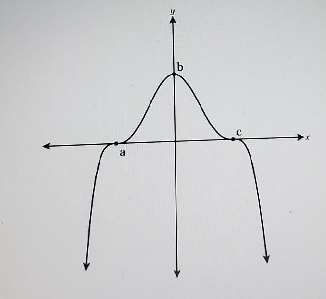 The function f(x) is graphed below:What is true about the graph on the interval from-example-1