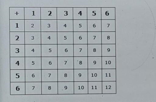 Two fair number cubes are rolled. The table below shows the possible outcomes for-example-1