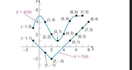 Evaluate each expression using the graph of y=f(x) & y=g(x) shown in the figure-example-1