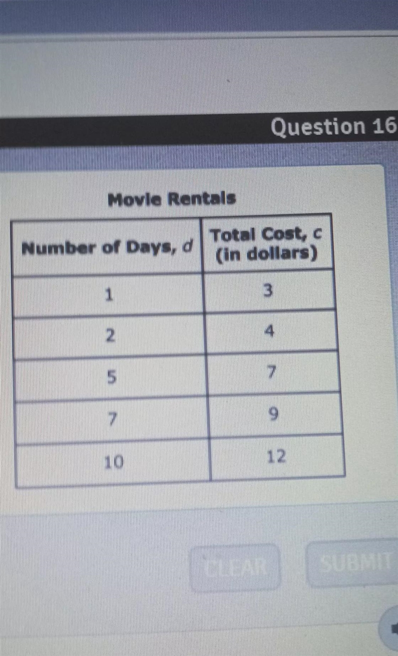 The total cost of renting a movie for different numbers of days is shown in the table-example-1