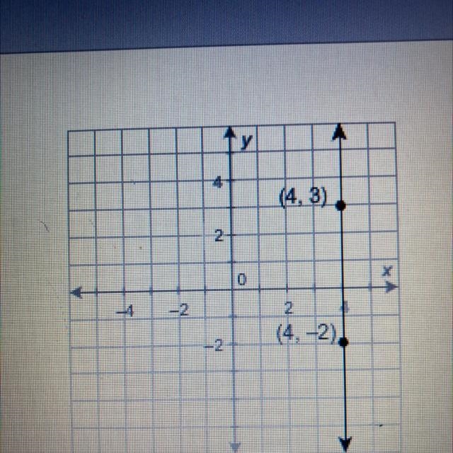 Which is the equation of the given line? O y = 3 O x = 4 Oy=-2x O y = x-example-1