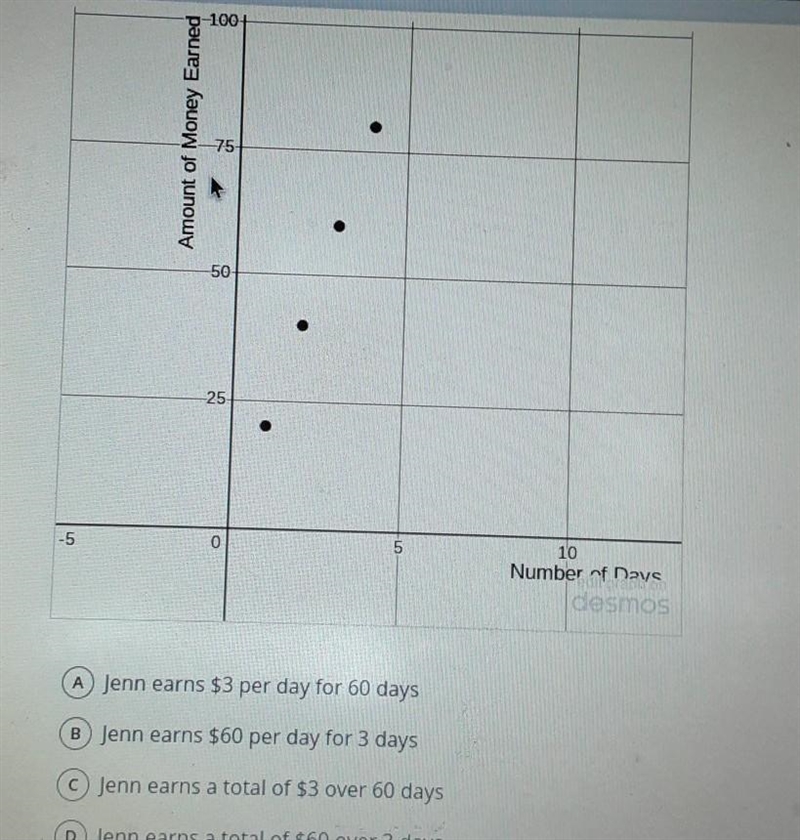 The graph below represents the amount of money, y, that Jenn earns in x days. What-example-1