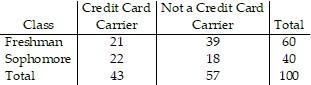 100 POINTS!!! A group of students were asked if they carry a credit card. The responses-example-1