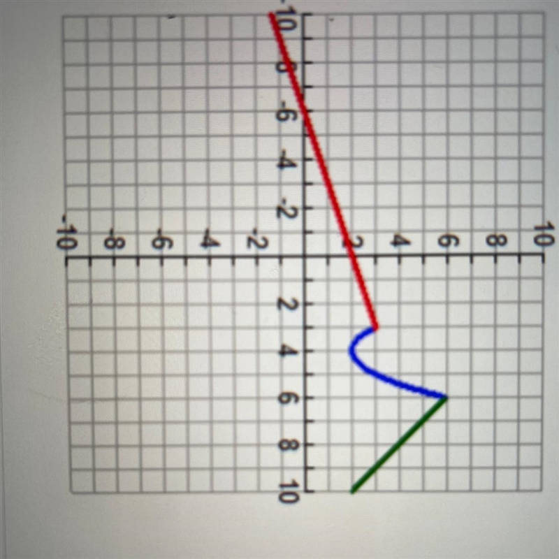 Write the equation for the red part of the piecewise function. Ex: f(x) = mx+b-example-1