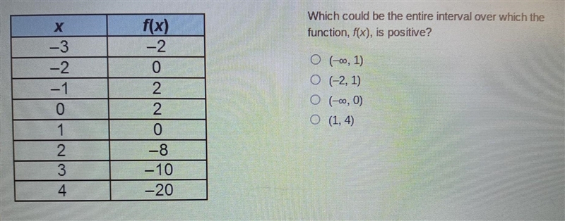 Which could be the entire interval over which the function, f(x), is positive? ​-example-1