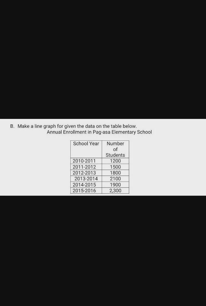 B. Make a line graph for given the data on the table below. Annual Enrollment in Pag-example-1