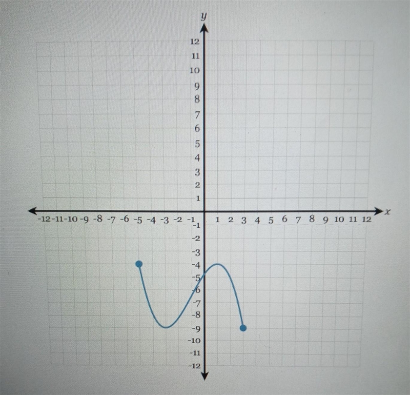 Determine the range of the following graph, help me please!!​-example-1