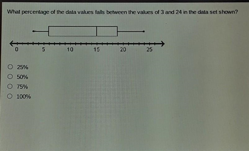 What percentage of the data values falls between the values pf 3 and 24 in the data-example-1