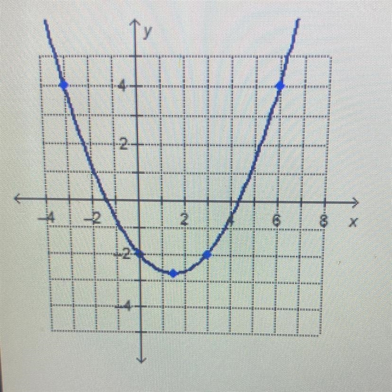 Which is the rate of change for the interval between 3 and 6 on the x-axis? O -3 O-example-1