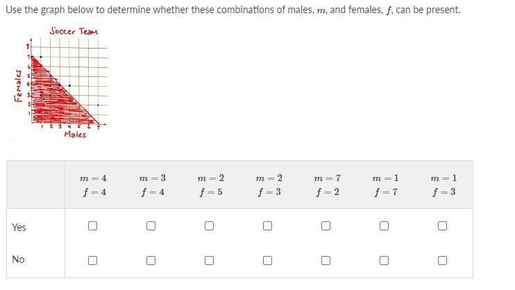 Use the graph below to determine whether these combinations of males, m, and females-example-1