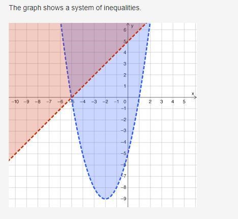 25 POINTS, QUICKLY PLEASE! 1. Which system is represented in the graph? A. y > x-example-1