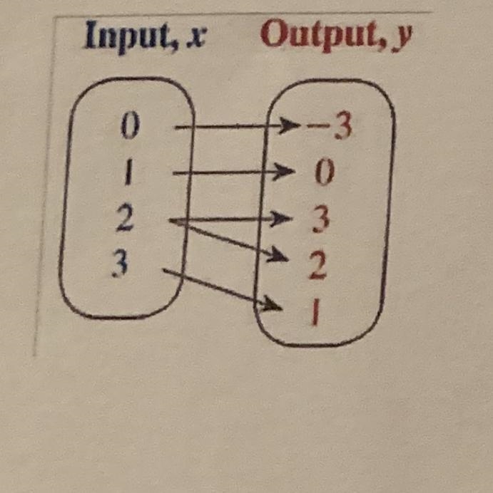 If this a function or not a function? Explains the reason why.-example-1