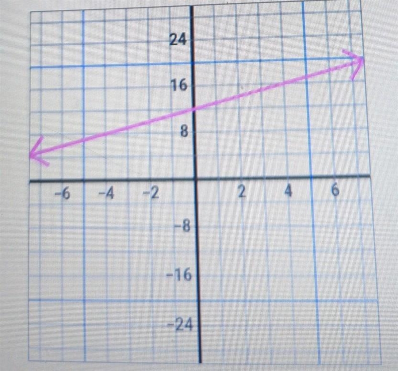 Write the equation, in slope intercept form, for the line shown in the graph below-example-1