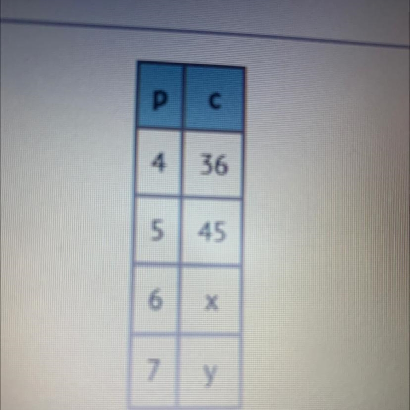 The table to show how the number of cookies (c) depends on the number of plates (p-example-1