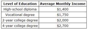 . After completing her four-year college degree, Lynn has a $20,000 loan. She earns-example-1