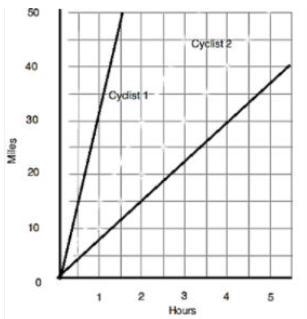 Look at the image below. What is the equation for cyclist 1?y = 5xy = 10xy = 7.5xy-example-1