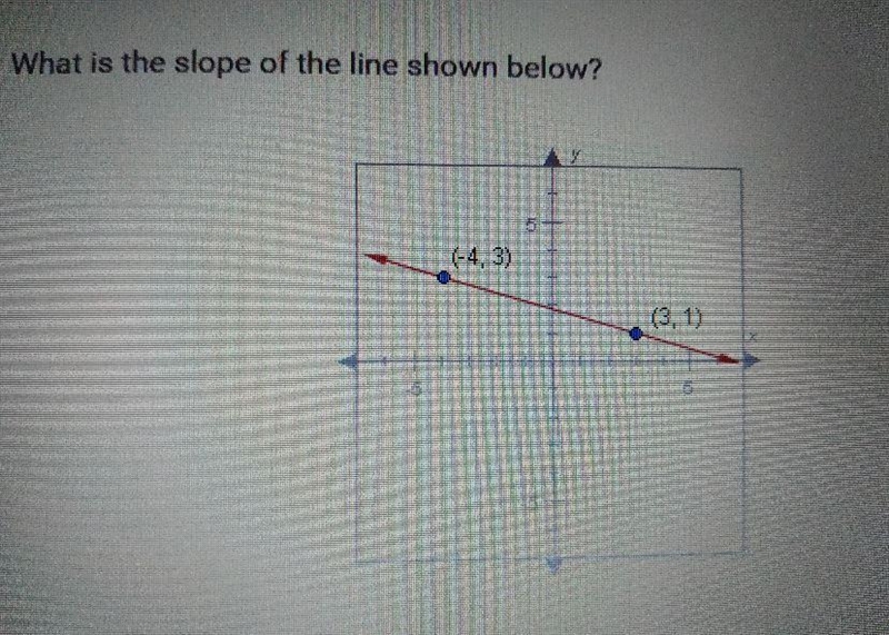 What is the slope of the line shown below? (-4,3) (3, 1)-example-1