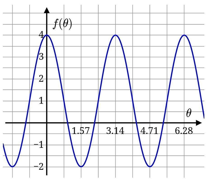 The graph of a periodic function f is shown below.What is the period of f?What is-example-1