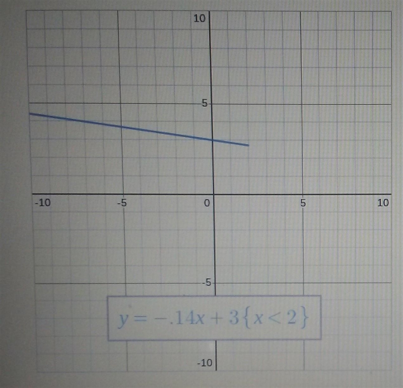 Help and Thank youIf we changed the 3 to a 0 in the equation,what would happen to-example-1