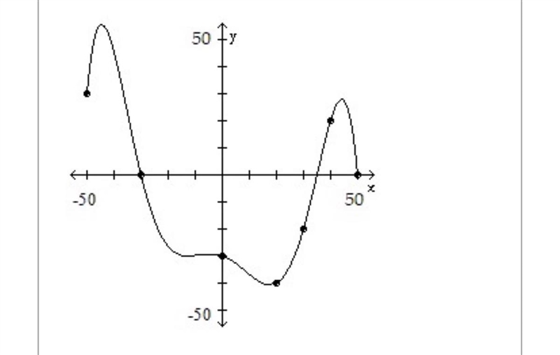 The graph of a function f is given. Use the graph to answer the question.Use the graph-example-1