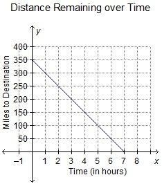 Alice traveled 30 miles in 3 hours. What graph shows the relationship between time-example-1