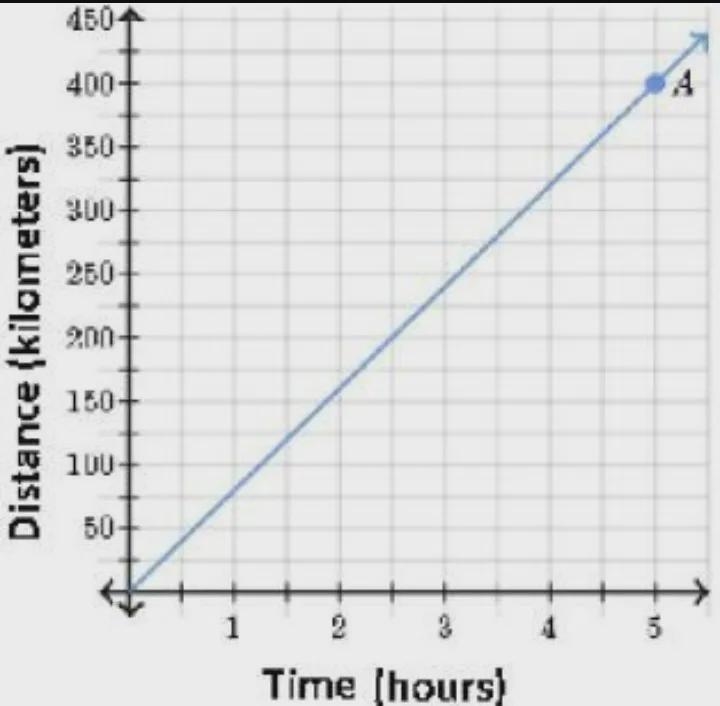 The proportional relation between distance traveled and the amount of time is shown-example-1