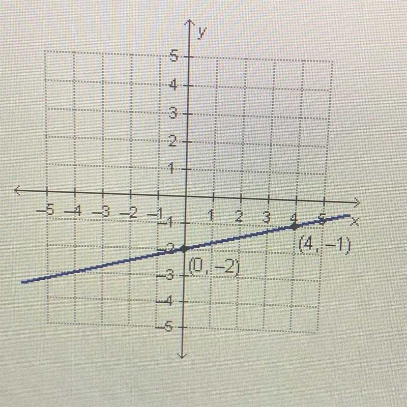 Which equation represents the graphed function?1. y=4x-22. y=-4x-23. y=1/4x-24. y-example-1