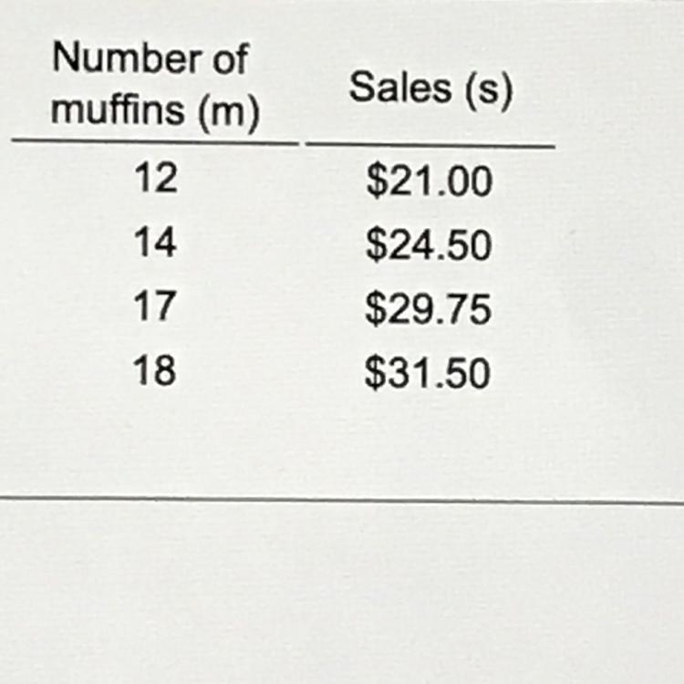 In a bake sale, you recorded the number of muffins sold and the amount of sales in-example-1