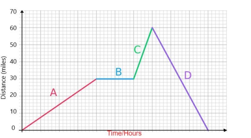 Please help me out, I need to turn it in in 15 mins What is their rate of change (speed-example-1