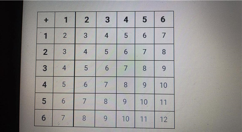 two fair number cubes are rolled. the table below shows the possible outcomes for-example-1