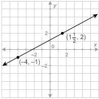 What is the equation of the given line in standard form? –6x + 7y = –17 –6x + 11y-example-1