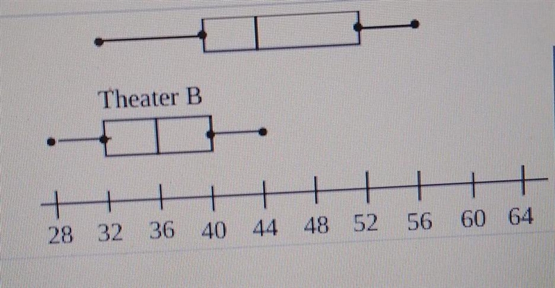 to the right are box plots depicting the comparison of ticket prices of two performing-example-1