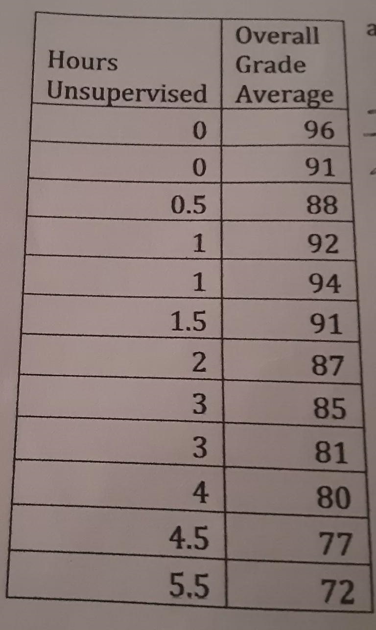 B.Find the correlation coefficient for the following relationship. What does this-example-1