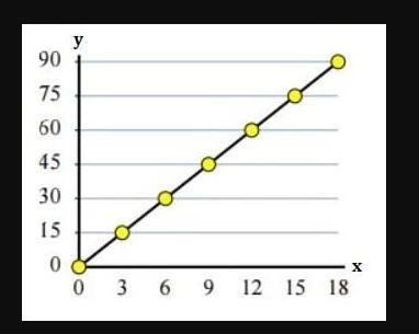 Write an equation that gives the proportinal relationship of the graph-example-1