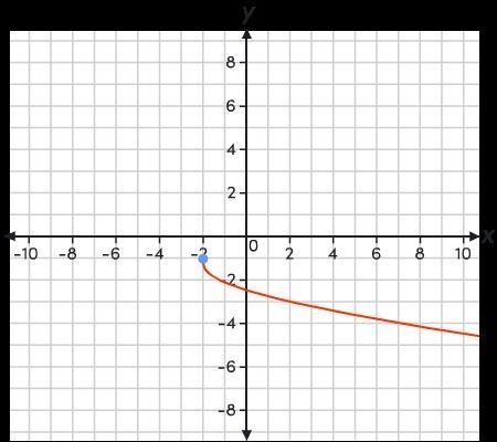 Which function is represented by the graph?-example-1