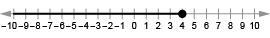 Which of the following inequalities represents the number line below?-example-1