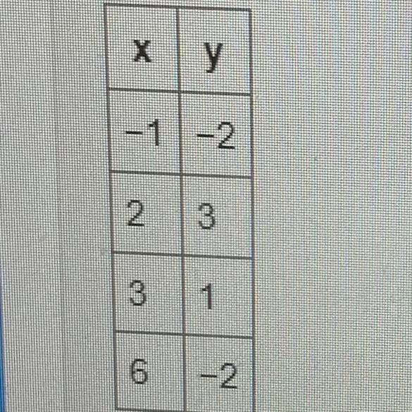 Is the following relation a function? A. Yes B. No-example-1