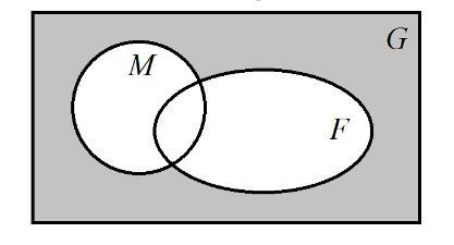 Given the venn diagram below, what is the correct notation!A. G∩(M∪F)′B. (M∩F)′C. none-example-1