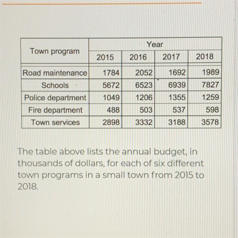 PLEASE HELP ASAP Of the following which programs ratio of its 2018 budget to its 2016 budget-example-1