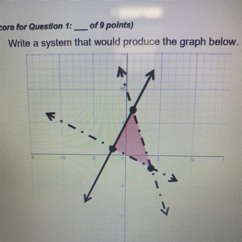 Write a system that would produce the graph below-example-1