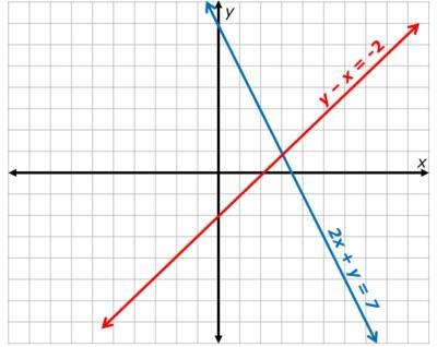 Use the graph method to solve the system of linear equations: y - x = -2 and 2x + y-example-1