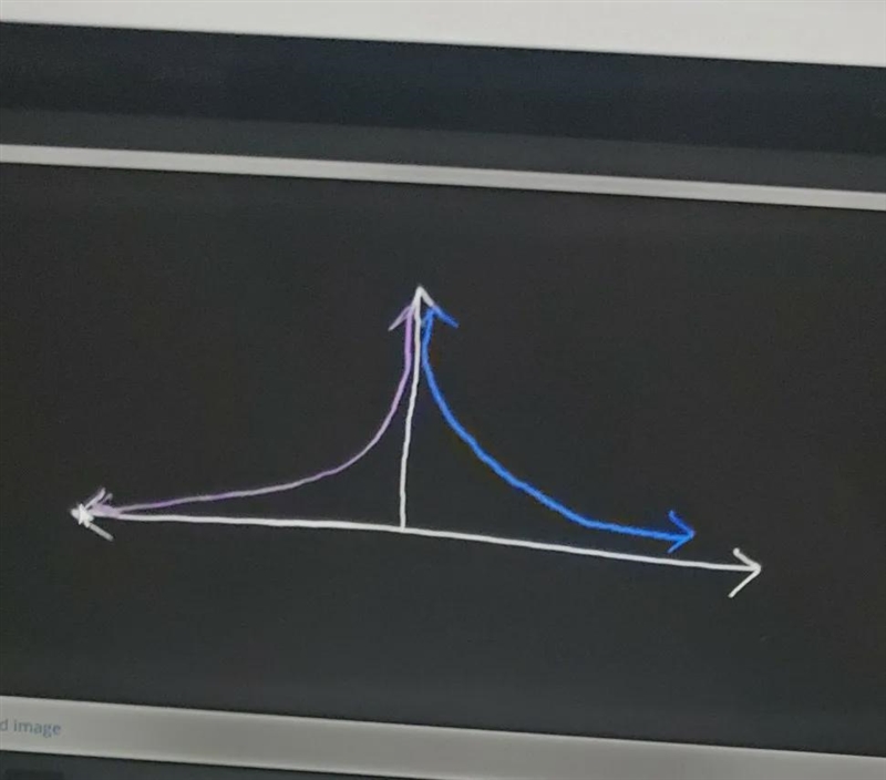 Write a paragraph of a real life situation you can use the graph as and explain how-example-1