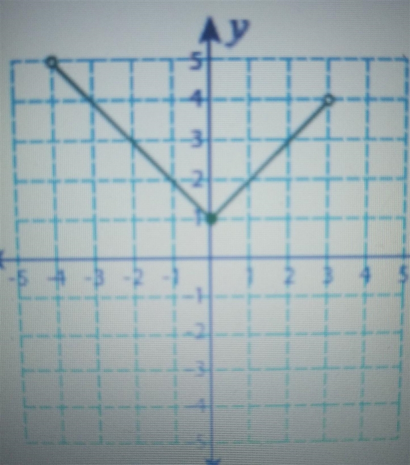 Identify the range for the graph given. *don't forget the parenthesis or brackets-example-1