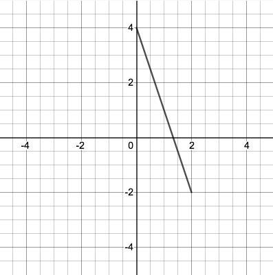 Given the graph, find the initial value of the domain [ ___, 2].-example-1