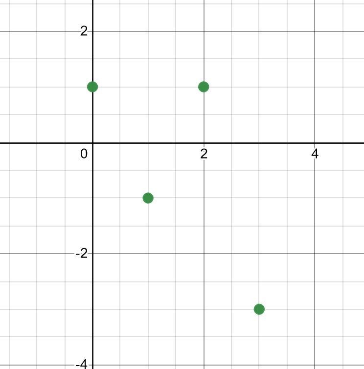 Use the graph below to fill in the blank with the correct number: f(2)=-example-1