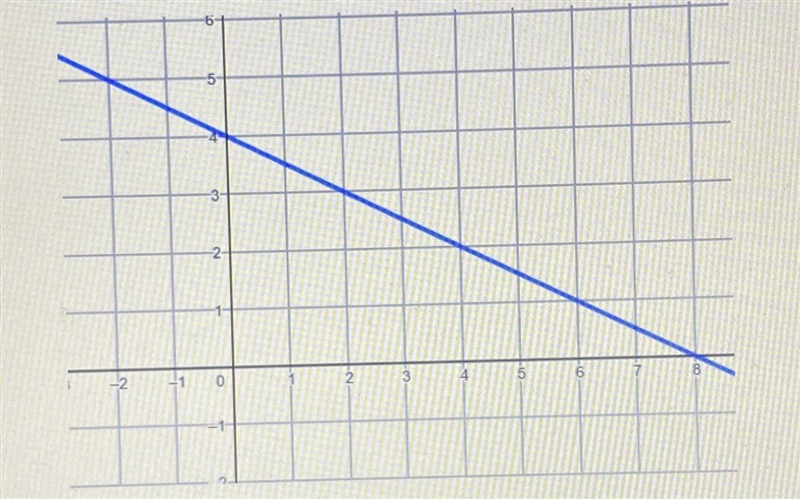 What is the slope of the line in the graph?A. -1/2B. 1/2C. 2D. -2-example-1