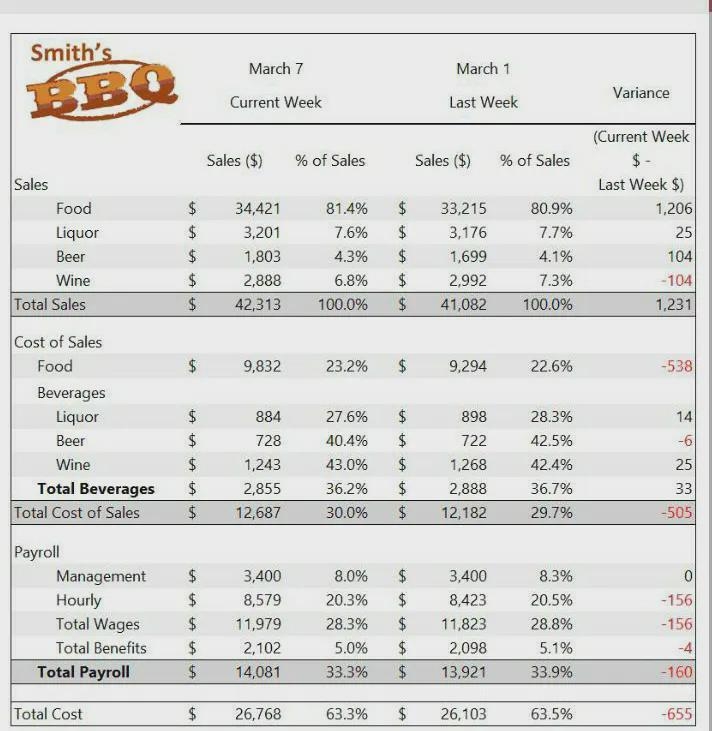 using the Smith's barbecue report if hourly wages increase by 10% next week from the-example-1