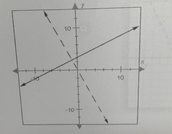 The lines below are perpendicular If the solid line has a slope of 2/3 what is the-example-1